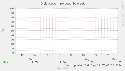 Disk usage in percent