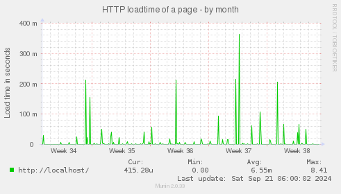 HTTP loadtime of a page