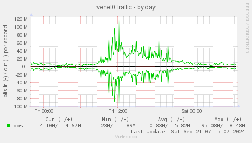 venet0 traffic