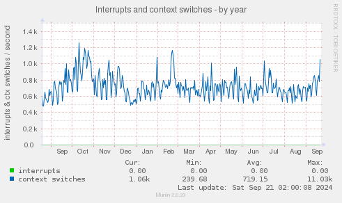 Interrupts and context switches