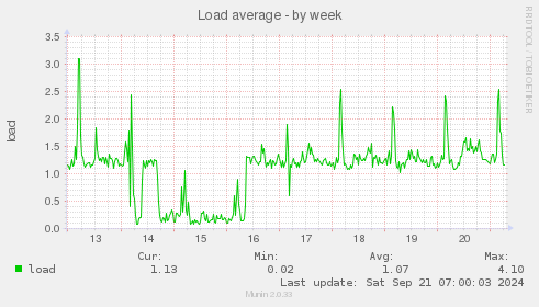 Load average