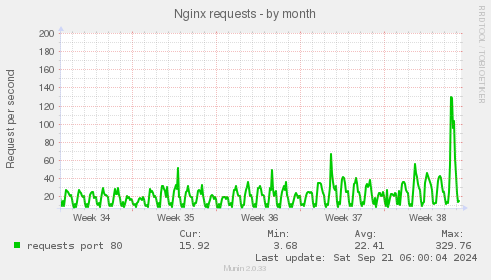 Nginx requests