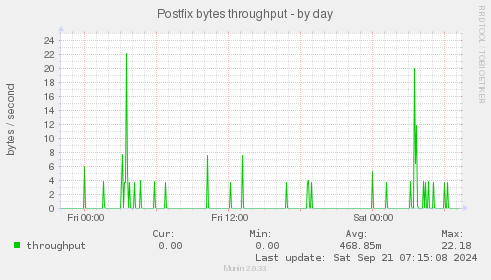 Postfix bytes throughput