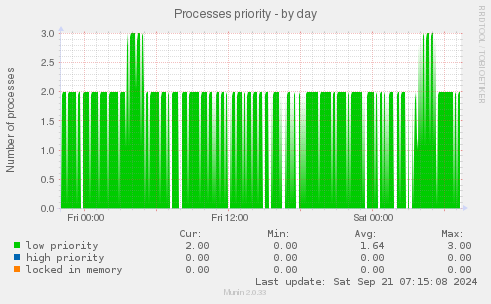 Processes priority