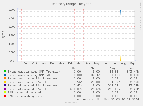 Memory usage