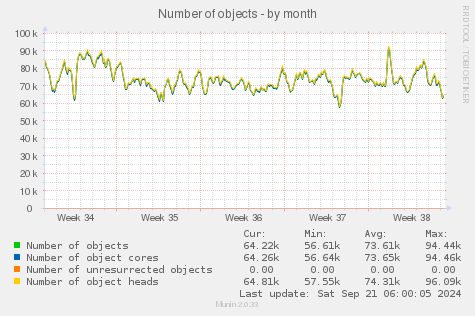 Number of objects