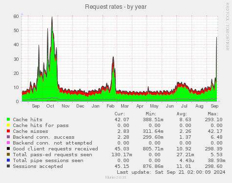 Request rates