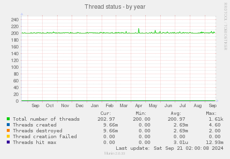 Thread status