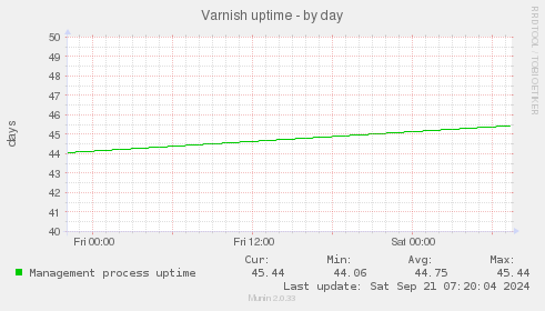 Varnish uptime